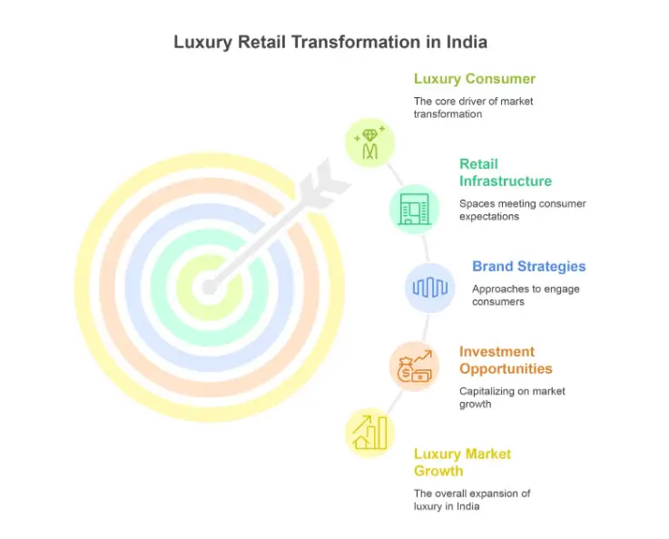 Interior view of luxury retail space